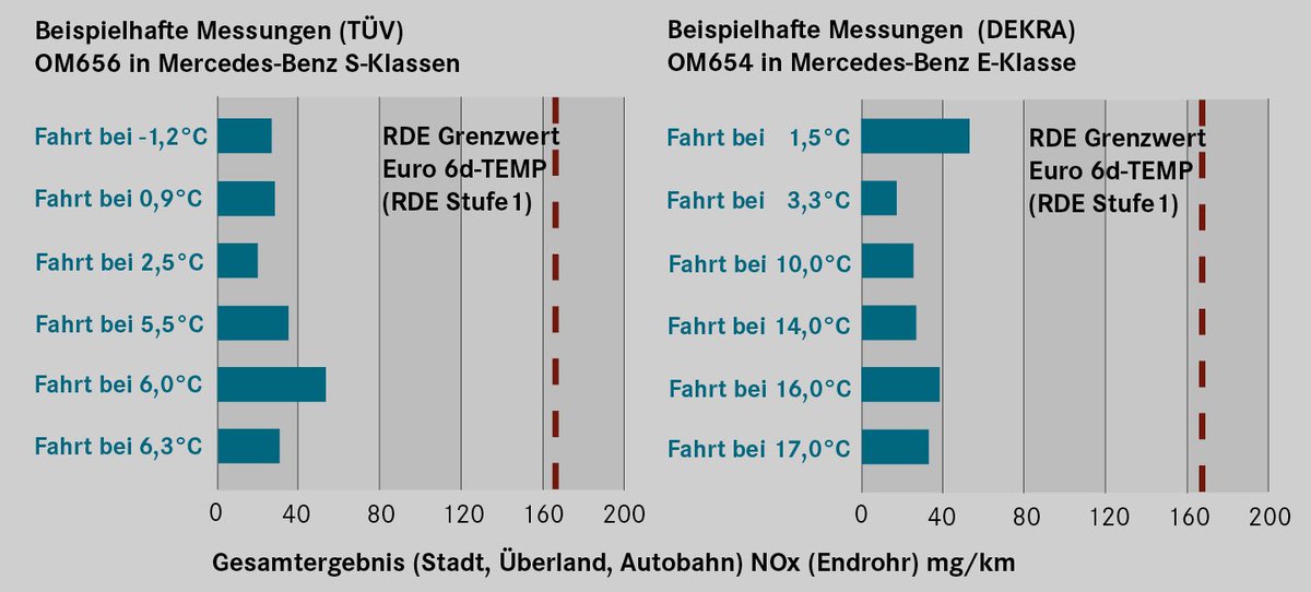 DaimlerTruck's tweet photo. Der positive Trend bei NOx-Emissionen wird sich noch einmal deutlich verstärken. Dafür sind vor allem drei Entwicklungen ausschlaggebend. 
👉🏻Mehr in unserem Positionspapier: https://t.co/YB8av76YKf 
#Daimler #MercedesBenz https://t.co/LyWH4Vjr69