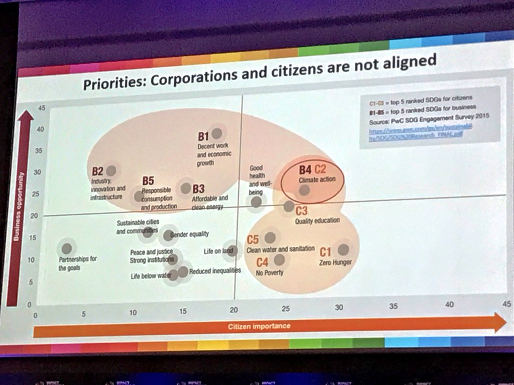 valentinagb's tweet photo. 6. Corporations and citizens are not aligned on priorities around #SDGs Perhaps it’s time to change that if we are to achieve real results and companies want to genuinely engage and attract their customer/client-base. #SustainableDevelopment #IIWF2018 @ImpactInvest_1 https://t.co/QIHJWosgtE