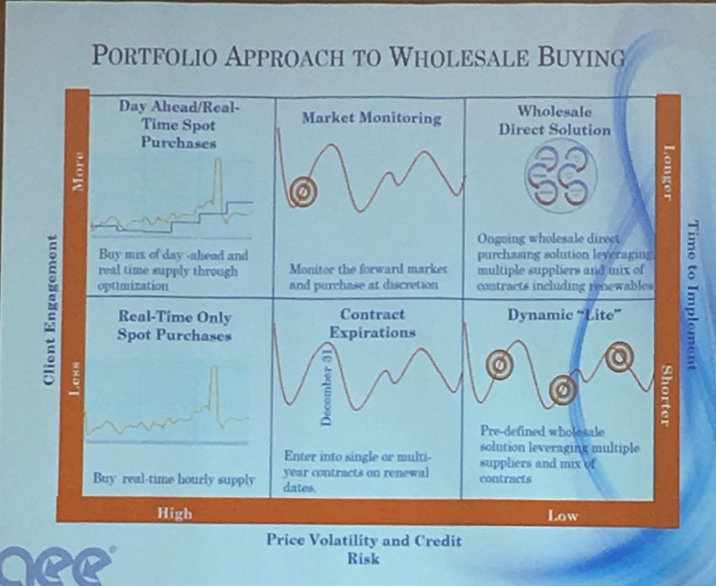 AndrewRChabot's tweet image. @PowernetCo Bruce Sher @bshernrgy dives into #gridanalytics and #buildingoptimization. ‘#benchmarking is rearview, #PredictiveAnalytics is forward looking. We should use it just like Netflix/iTunes does. Give your building a brain. Consider #microgrids.’ #GLOBALCON
