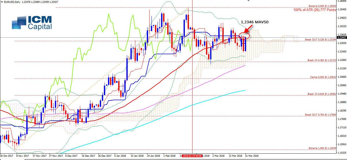 sinapsisfx's tweet image. EURUSD: Bulls del euro se mantienen sólidos después de la caída del USD post decision de tasas y declaraciones de Powell. Precio trata de romper sólida Resistencia MAV50 (1,2346), próximo objetivo si rompe,1,2380, ow.ly/vYGB30j5jve