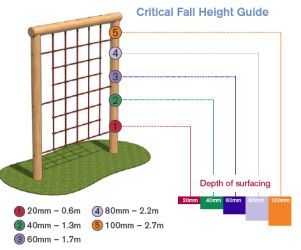 We provide a range of #Safety Flooring to accompany all your #OutdoorPlay #Equipment as it is a legal requirement that must be in place when the fall height is over 1000mm! #YorksBuildersHour #YorkshireHour #NorthWestHour 

bridgetimber.com/product-catego…