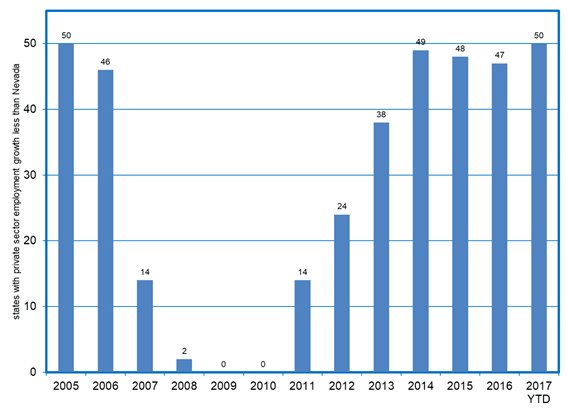 #Nevada also leads the nation in private sector job growth with the most recent data available (through the third quarter of 2017), and has been in the Top 4 for the past 4 years.