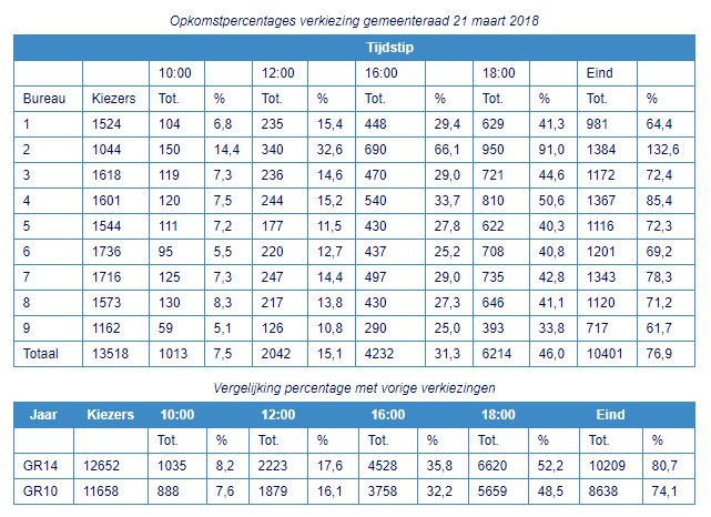 De stembureau's zijn om 21.00 uur gesloten. Het opkomstpercentage is 76,9%.
#gemeenteraadsverkiezingen2018  <a href="/Gemeente_Urk/">Gemeente Urk</a>