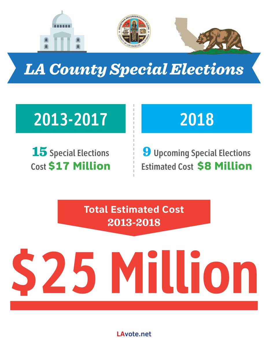 LACountyRRCC's tweet photo. Joined @AsmCarrillo today in support of #AB1886 before the Assembly Elections Committee seeking funding for special elections. #LACounty https://t.co/LwzQlAO1hW
