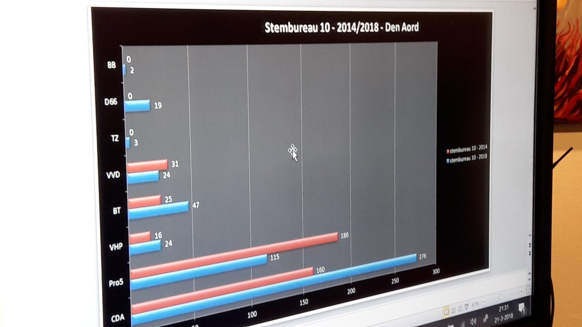 Uitslag stembureau #casteren gemeente #bladel