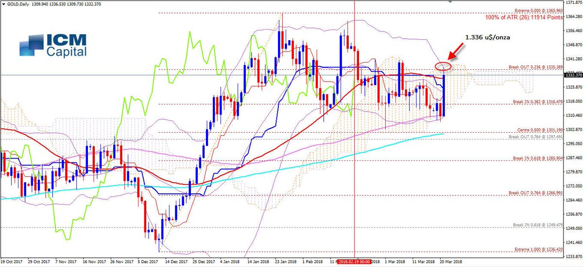 sinapsisfx's tweet image. ORO_ Bulls sólido después de Decisión de Tasas y Declaraciones de Mr. Powell. Decepción por incertidumbre de  aumentos gradual de tasas (3) durante el 2018. Precio sube +2,02% y se frena la presión de compra en Borde Superior del Kumo en 1.336 u$/onza.  ow.ly/qa4f30j5mTY