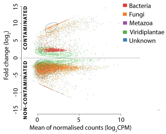 simjoly's tweet image. #metatranscriptomics of willow roots show shifts in plant gene expression but also in fungi and bacteria communities for trees grown in contaminated soils. Our latest #holobiont research with @yergeaue @fredericpitre @MichelPhyto @NJBBrereton @GenomeQuebec microbiomejournal.biomedcentral.com/articles/10.11…
