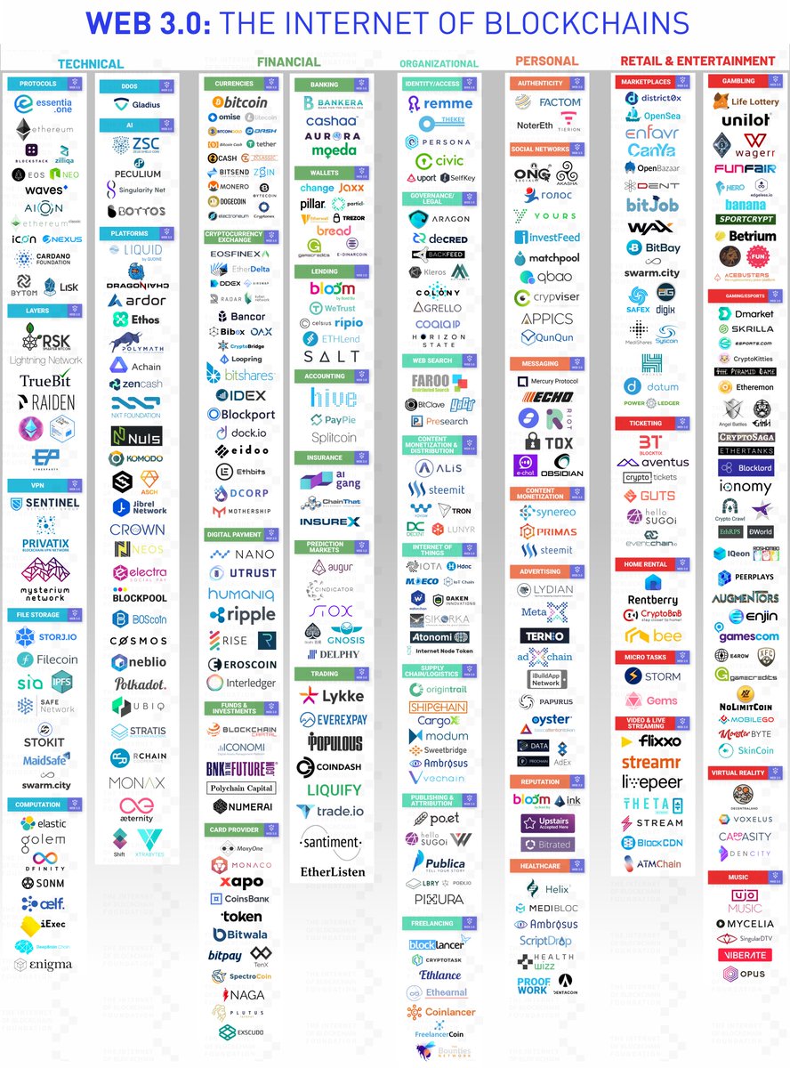 matzag0's tweet image. Why the net giants are worried about the Web 3.0: The Internet of Blockchains

medium.com/@matteozago/wh… … …
The user-centric Web 3.0 ecosystem already consists of over 3000 variegated crypto coins and over 900 decentralized apps or DApps. The market cap has already exceeded 800B