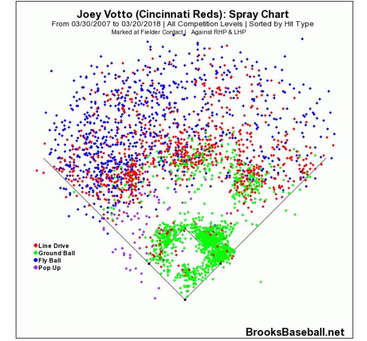 xBigRedMachinex's tweet photo. Since 2007 Joey Votto has just 3 infield pop ups. Unreal. https://t.co/Yub8lLqzyL