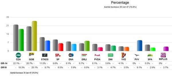De tussenstand <a href="/sittardgeleen/">Sittard - Geleen</a> na 35 stembureau’s #SGkiest #GR18 /<a href="/1Limburg/">112 Alarmeringen Limburg</a>