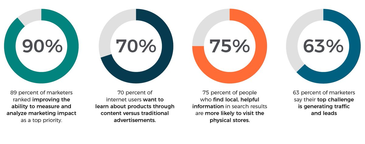 PRNewswire's tweet photo. Looking for the latest marketing stats and trends? 

We've got you covered with our "2018 The Ultimate List of #ContentMarketing Statistics."
 
https://t.co/mk0ti717hj https://t.co/pWUq0B9j9P