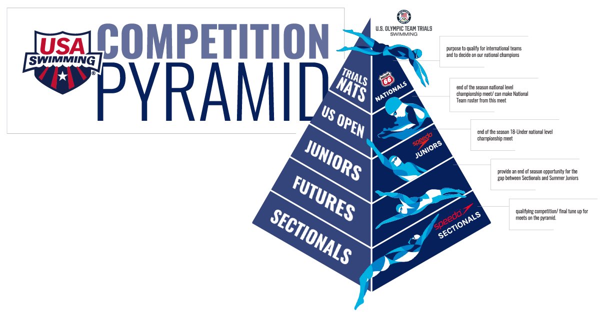 Mitch Dalton on Twitter: "Coaches have asked how the system of @USASwimming competitions work together & the purpose of each meet. Thanks to Sr Development Committee (SDC), we now this beautiful Competition