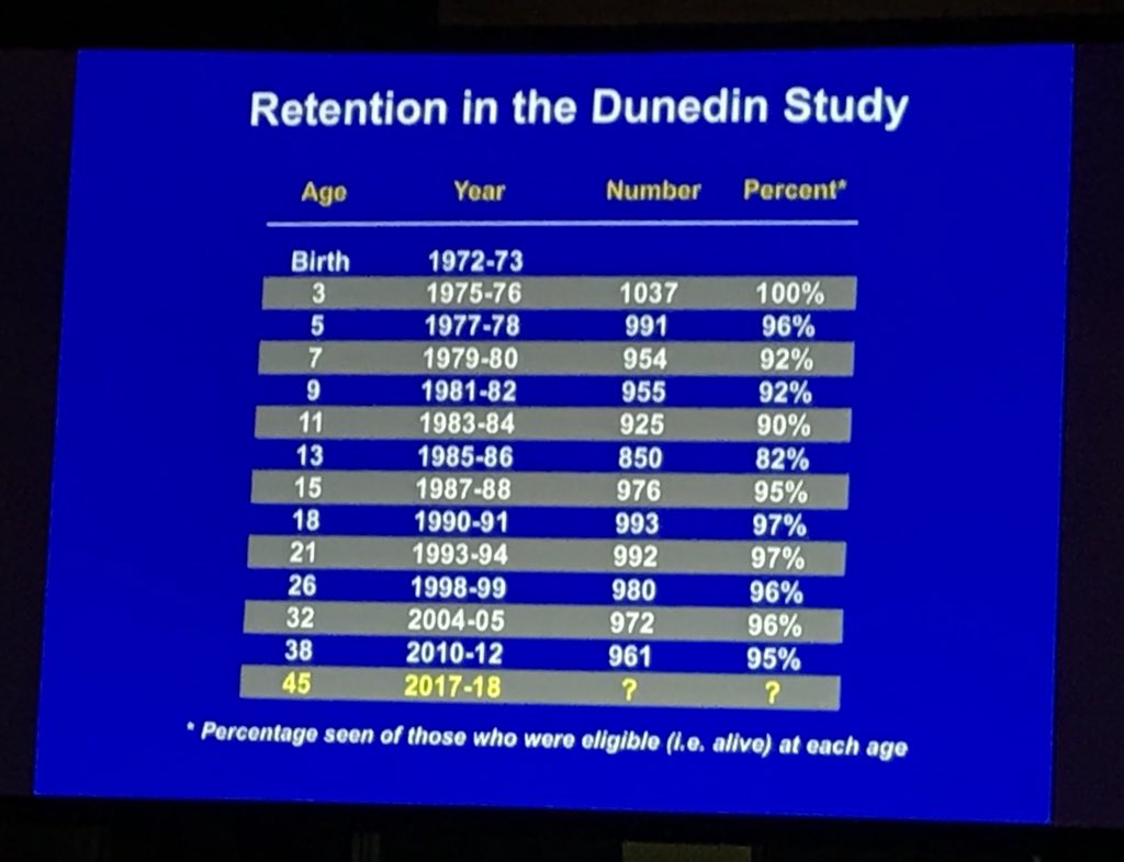 mashmatix's tweet photo. The retention for participants in the Dunedin study 45 years on. Unmatched dataset anywhere in the world. #nzpi2018conference https://t.co/XcukRiowof