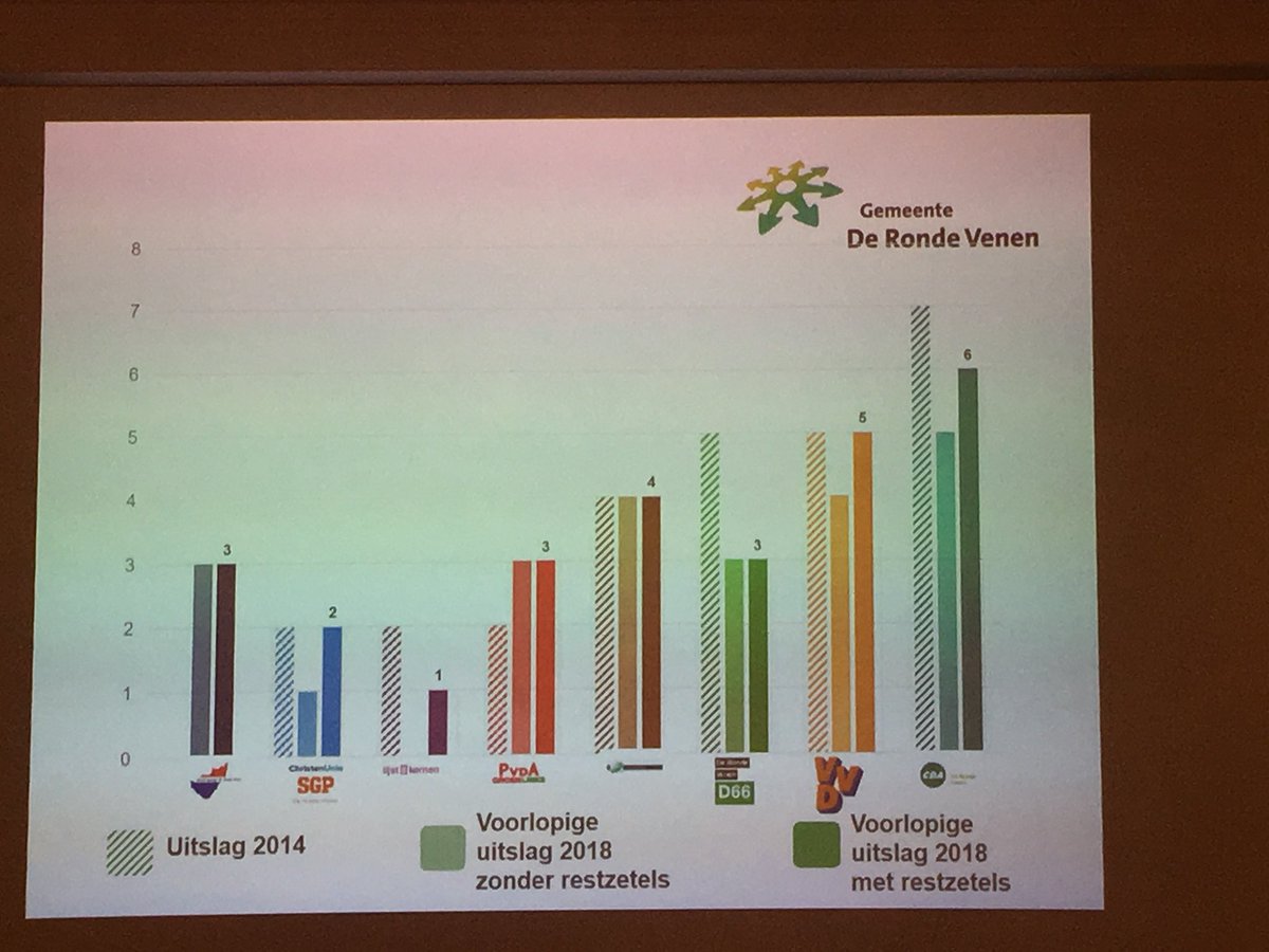 petershotnews's tweet photo. Uitslag met verdeling #restzetels @gemeentedrv 

Vrijdagochtend wordt het definitief of de restzetels zo verdeeld worden. 

Einde berichtgeving gemeenteraadsverkiezingen @gemeentedrv https://t.co/r75vkeLFS8