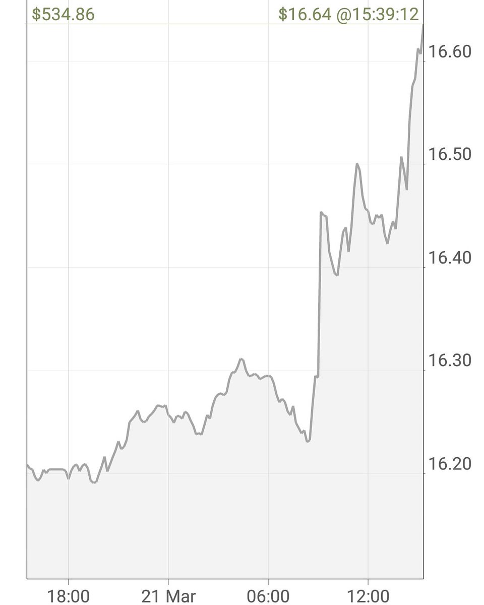 Apex_Collecting's tweet photo. 📈 #Silver running strong today 💪📅
#plata #silverstacker #silverstacking #silverhoarding #silverhoarder #silverhoard #stacking #preciousmetal #metals #investing #investment #market #markets #trading #metalstrading https://t.co/5Fr0Py6ZxM