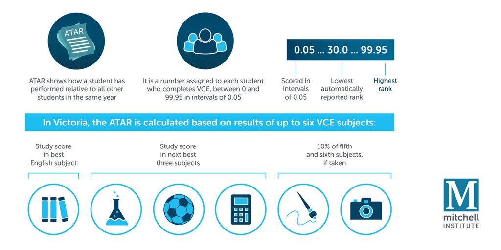 Mitch_Inst's tweet photo. Do you know how students get ATARs? This is how it works in Victoria. We ask what role ATAR should have in the future in our latest report, here: https://t.co/XpRXgNyphR #AssessATAR https://t.co/J2NtIRA18k