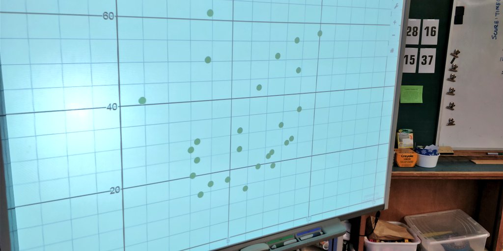 rowmath's tweet image. Was there a correlation between perceived video game skill V score in a random driving game? #iteachmath #scatterplot @Desmos