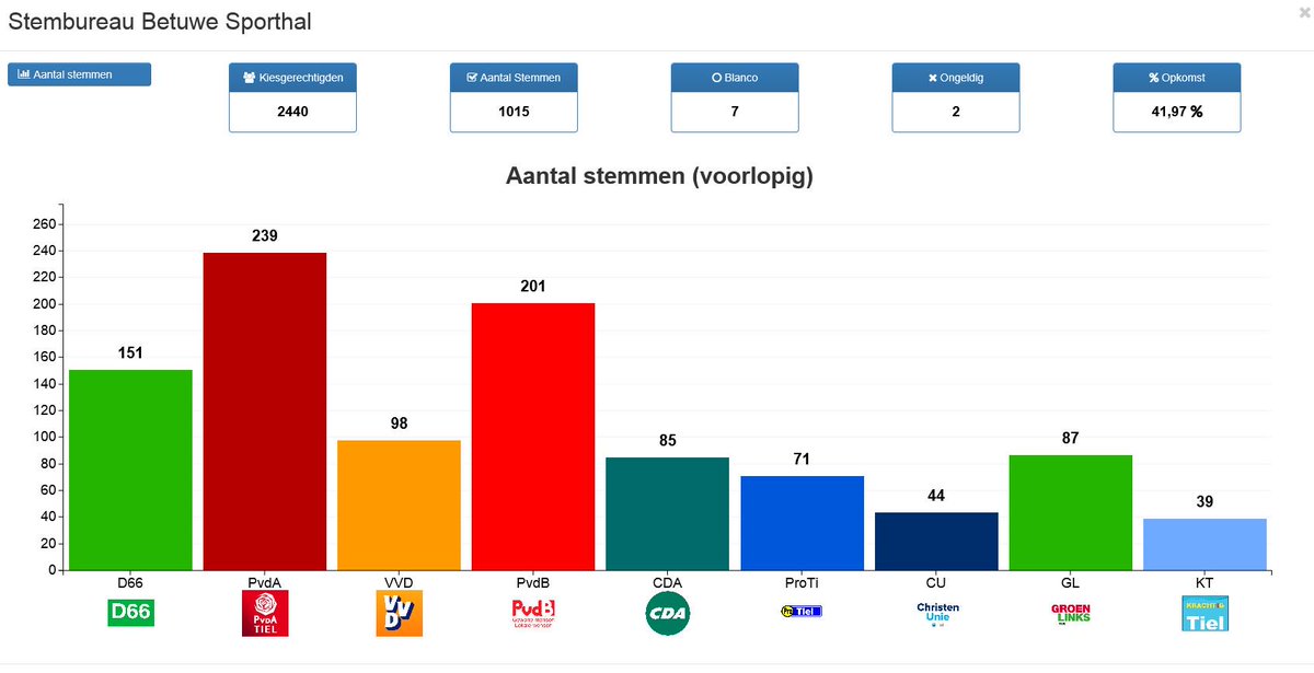 gemTiel's tweet photo. En de uitslagen van nog eens vier stembureaus zijn bekend: Betuwe sporthal, wijkcentrum Westroijen, Lingewaarden, Vrijthof. #GR2016 ^NR https://t.co/qflqQHv7Sp