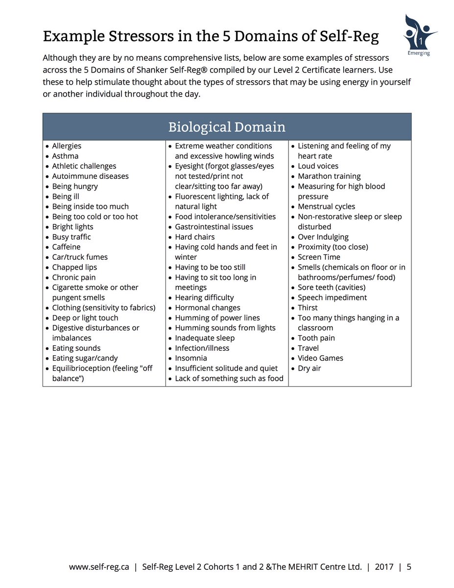 Alex_Corbitt's tweet photo. Examples of Stressors in the 5 Domains of Self-Regulation 🤯😔 (by @Self_Reg) #edchat #education #elearning #edtech #ukedchat https://t.co/0pip3lFFHW