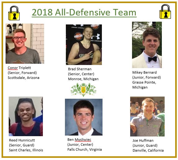 All-Defensive Team
Brad Sherman (21 votes) 
Reed Hunnicutt (19)
Conor Triplett (14)
Mikey Bernard (10)
Joe Huffman (8)
Ben Mysliwiec (8)

HM:
Justin Enochs (7)