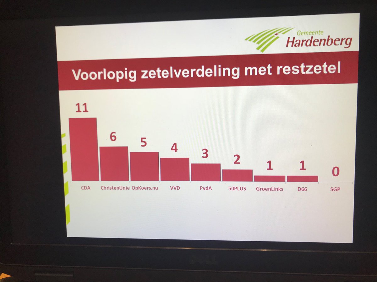 En zo ziet Hardenberg er politiek uit