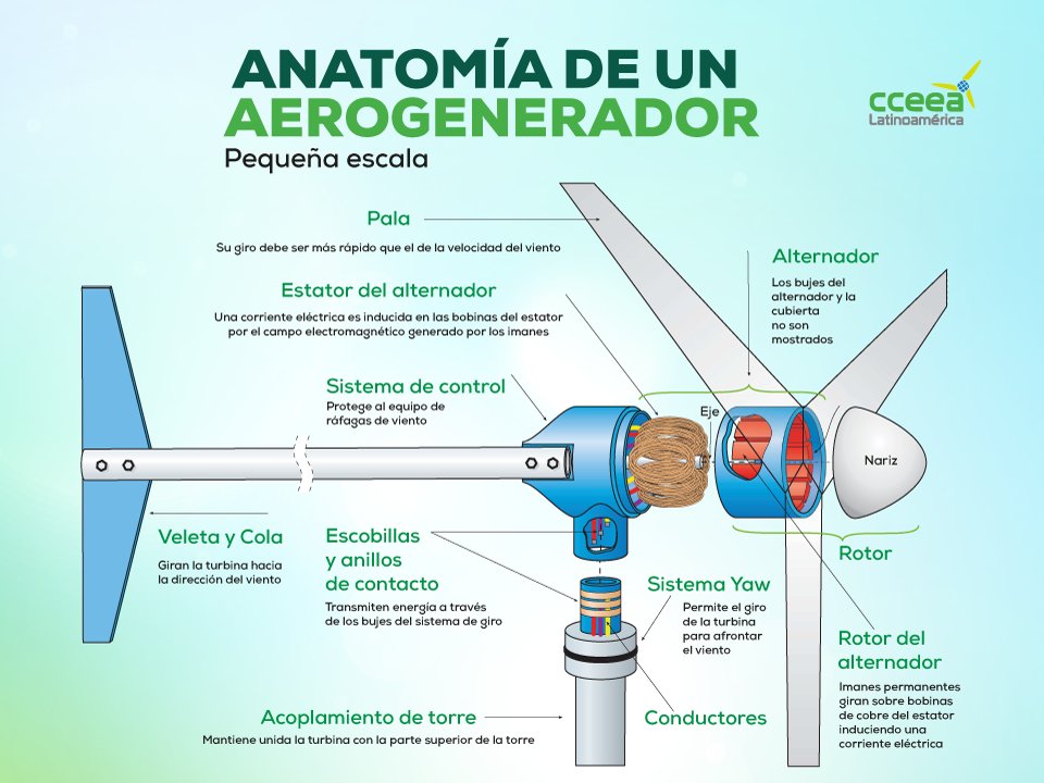 CCEEA's tweet photo. #TipsCCEEA Una turbina eólica es un dispositivo que aprovecha la energía cinética del viento para impulsar un generador eléctrico.
La generación de energía de un sistema eólico dependerá de su área de barrido y la velocidad del viento a la altura en la que se encuentre. https://t.co/mxhsjxzkdi