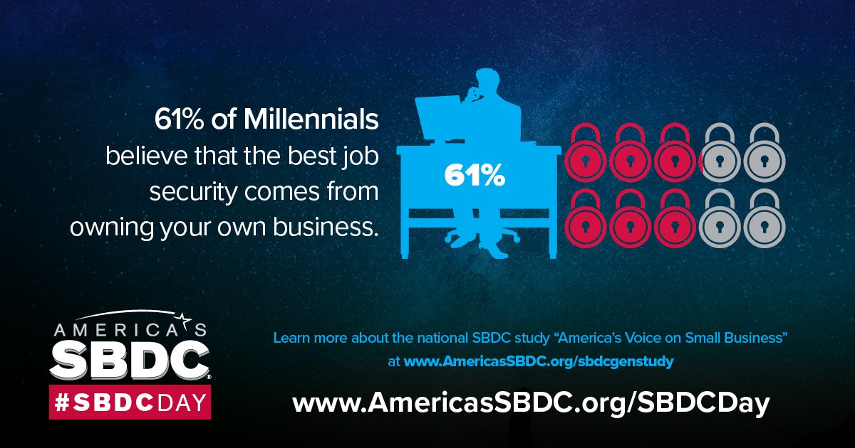 SDSBDCNetwork's tweet photo. Did you know? 61% of #Millennials the believe best job security comes from owning your own biz. #SBDCGenStudy #SBDCDay https://t.co/QLbki1BbxR https://t.co/l8DVvgzWfJ