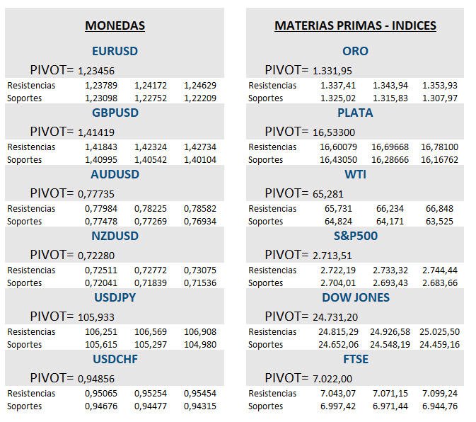 sinapsisfx's tweet image. Rango de Oscilación de Divisas, Materias Primas e Indices Accionarios para el 22 de marzo 2018. ow.ly/QKGY30j5wqn