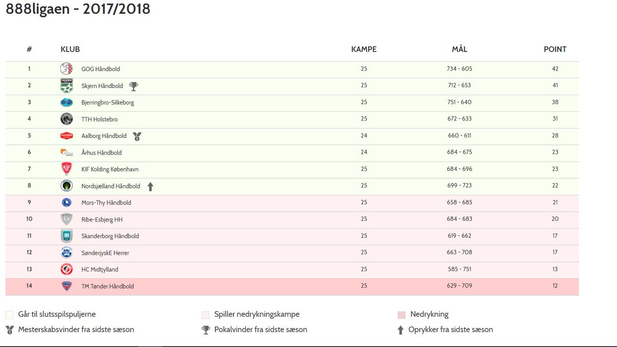 RasmusBoysen92's tweet image. Man kan være for eller imod 888Ligaens nuværende struktur, men uanset hvad er det da et forrygende drama, der venter os i sidste runde. Jeg kigger i denne tråd på scenarierne for de forskellige hold inden sidste runde af grundspillet.
#hndbld #handball #888ligaen