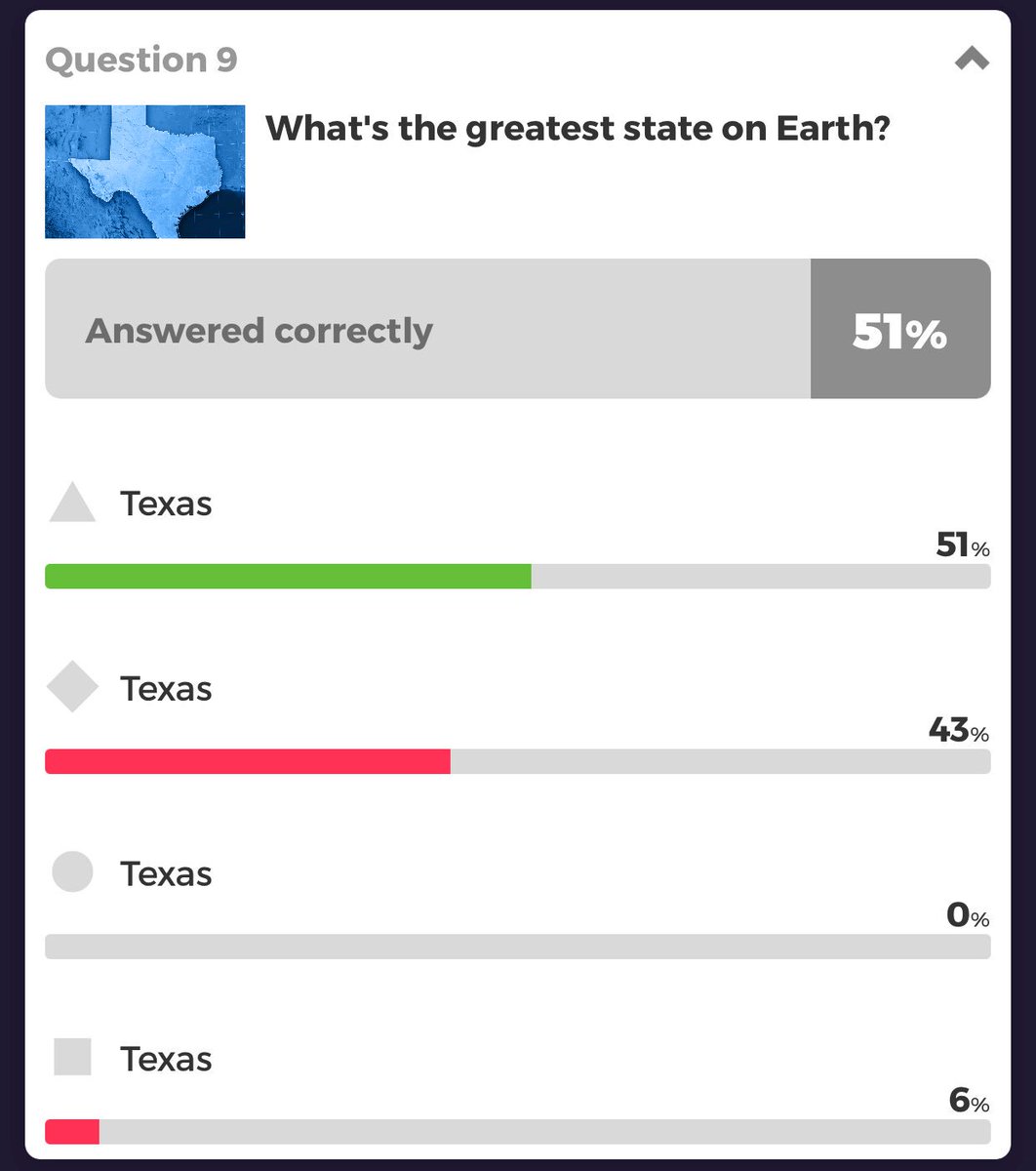 ef_solis's tweet photo. @GetKahoot the quiz I created for my leadership team this week included this gem @TexasHumor there’s no disputing these results! Even if they were wrong they were right #science #Statistics #texas https://t.co/XGmRgpSmUg