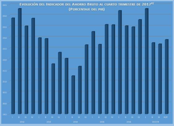 INEGI_INFORMA's tweet photo. Al último trimestre de 2017, el Indicador Trimestral del Ahorro Bruto #ITAB se situó en 5,200,418 millones de pesos corrientes, 22.9% del #PIB #SCNM2013 https://t.co/XddRovDTaG #INEGI https://t.co/LGhVAX1EIy