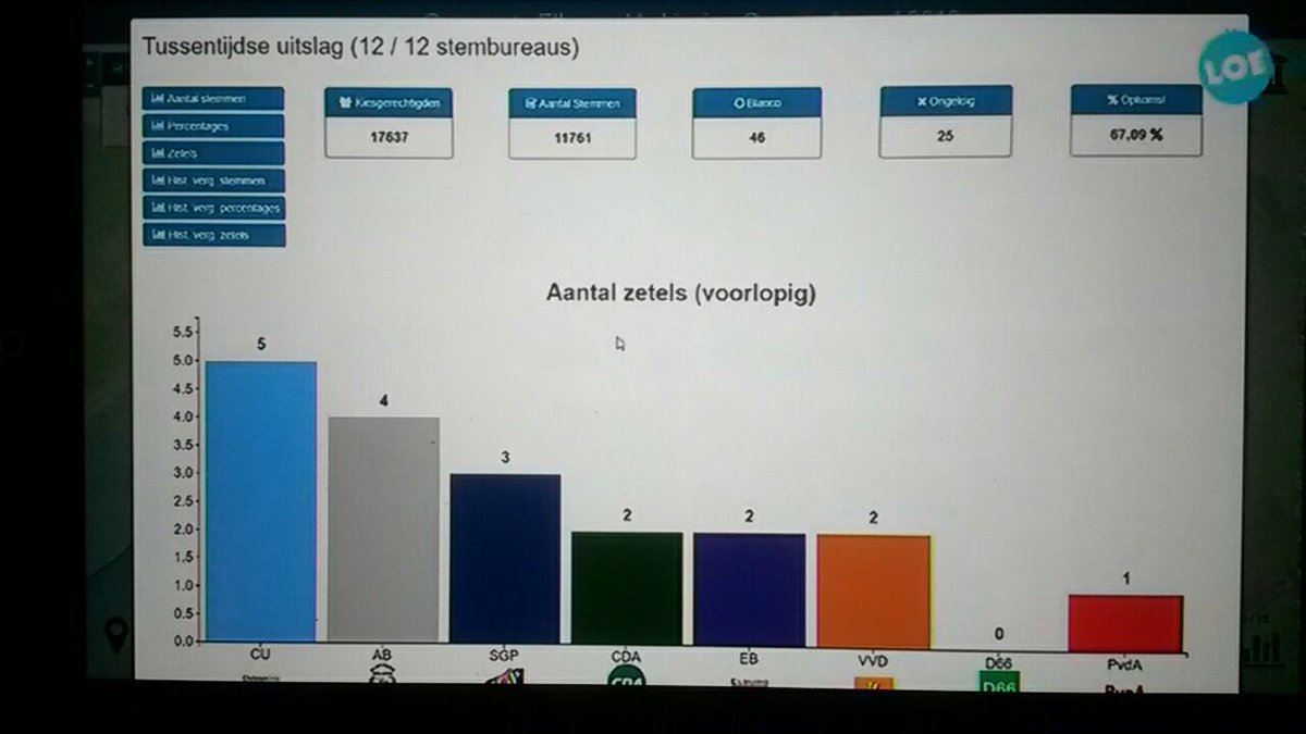 We zijn blij en vooral dankbaar voor de uitslag van de verkiezingen in Elburg. We mochten onze 3 zetels behouden, volgens de voorlopige uitslag. 

Dank aan de Heere God! Met Zijn hulp willen we Deo volente in de komende 4 jaar ons bestuurlijk werk doen.