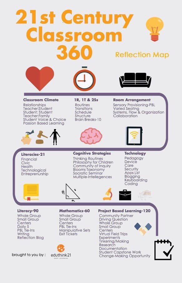 eduthink21's tweet photo. #PBL #pblchat #21stedchat https://t.co/xpMiPdU2sM