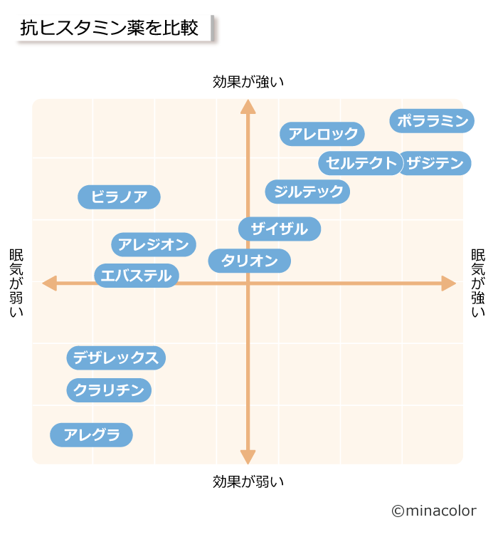 kenko_medicine's tweet photo. 花粉症の薬一覧。　よく出来た図で印象的にそのように感じます。自分の花粉症の薬に効果や眠気に満足してないなら医師に提案してもいいと思います（ミナカラさんHPよりお借りしています）　＃花粉症　＃薬剤師　＃医師　＃眠気　＃ミナカラ https://t.co/53sUNdOPpq