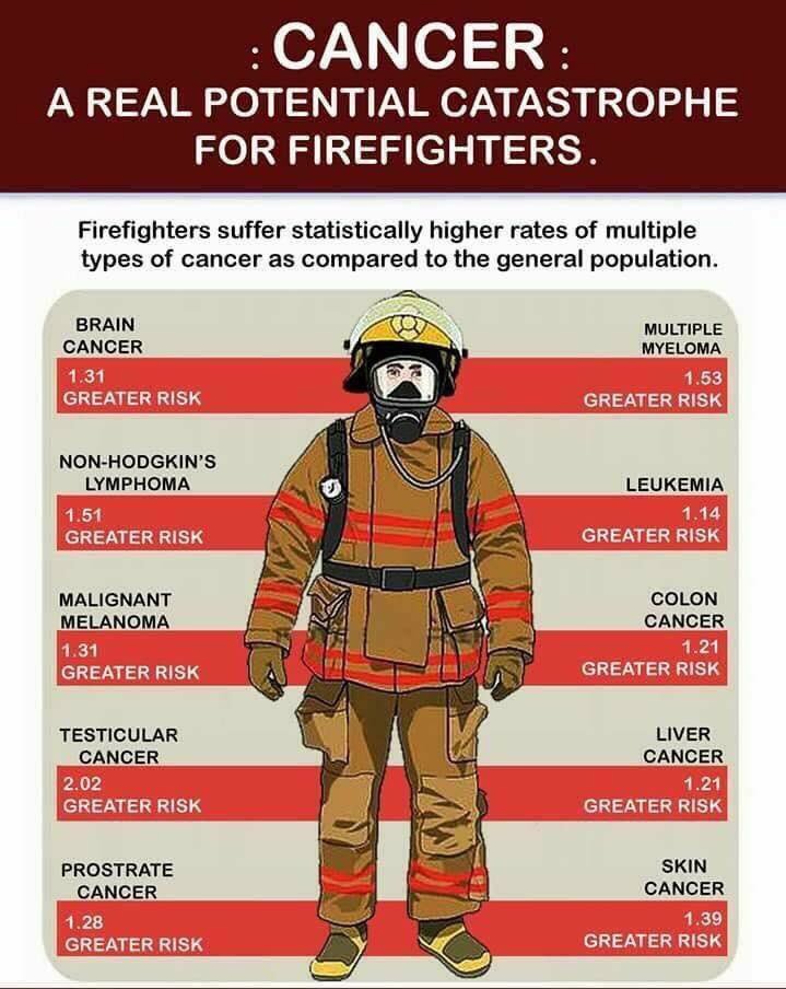FeuerKrebs's tweet photo. Feuerwehrleute haben ein  30% höheres Krebsrisiko!
Anerkennung als Berufskrankheit oder Entschädigung jetzt. https://t.co/CnLKcCHhw7