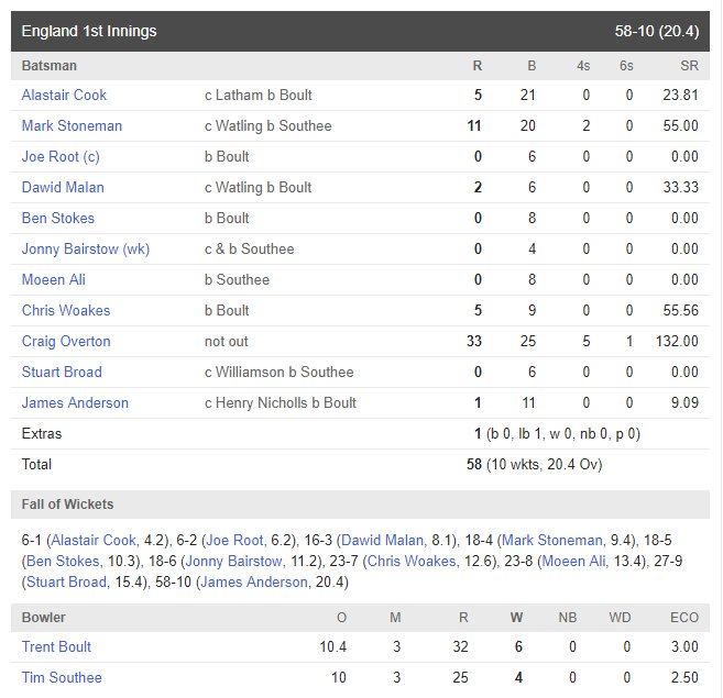 cricbuzz's tweet photo. Save the scorecard #NZvENG https://t.co/EZd9eBCJaV