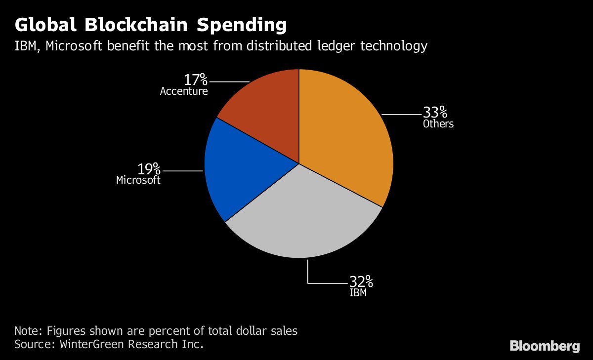 LaurelHurst1's tweet photo. Google Is Said to Work on Blockchain-Related Technology https://t.co/nBT0BkPWDb https://t.co/drsw4rqrGp