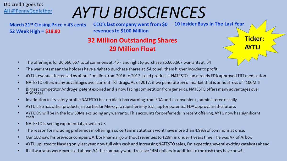 Rags_vs_Riches's tweet photo. $AYTU
MAJOR INSIDER BUYING ON OPEN MARKET
52 Week High = $18.80
Revenues Growing
Major pipeline
Products in 36 countries
#biotech #pharma #FDA #drugs #science #health #urology #fertile #Testosterone #Natesto #MiOXSYS #Fiera #therapy #treatment #invest #drugs #investing #aytu https://t.co/fxGYNS7iXn
