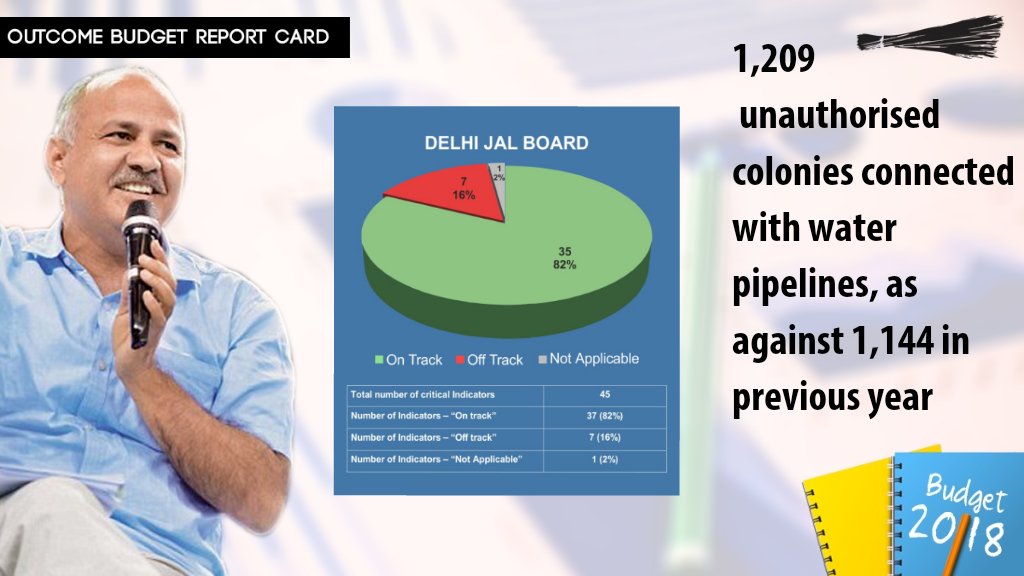 AAPDelhi's tweet photo. Delhi Jal Board – 1,209 unauthorised colonies connected with water pipelines, as against 1,144 in previous year. (11/14) #OutcomeBudgetReportCard https://t.co/GAM23Gonnz