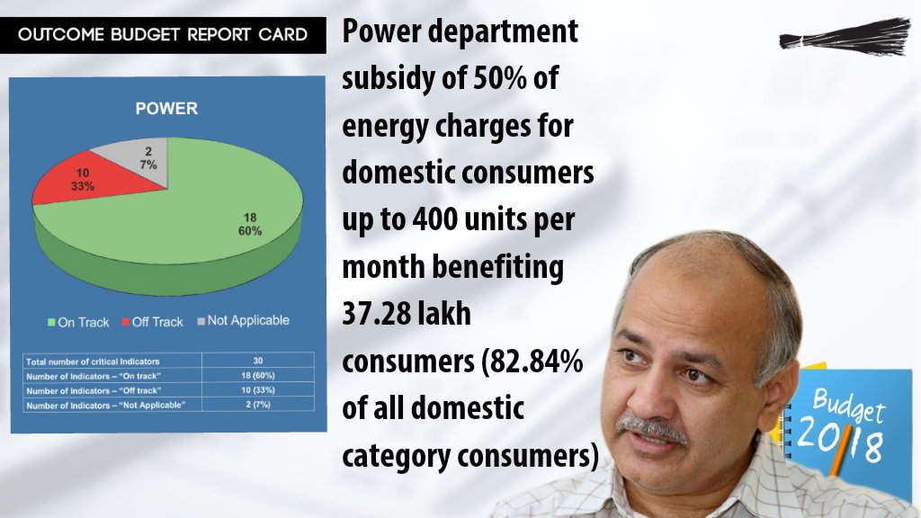 AAPDelhi's tweet photo. Power – Power department subsidy of 50% of energy charges for domestic consumers up to 400 units per month benefiting 37.28 lakh consumers (82.84% of all domestic category consumers) (12/14) #OutcomeBudgetReportCard https://t.co/kzDaHaYFIq