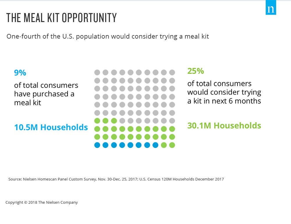 MEAL KITS SPENDING IS GROWING 3X FASTER THAN OTHER CHANNELS -Meal Kit Mania: Innovation for Foodies via <a href="/Nielsen/">Nielsen</a> buff.ly/2puOJeK
