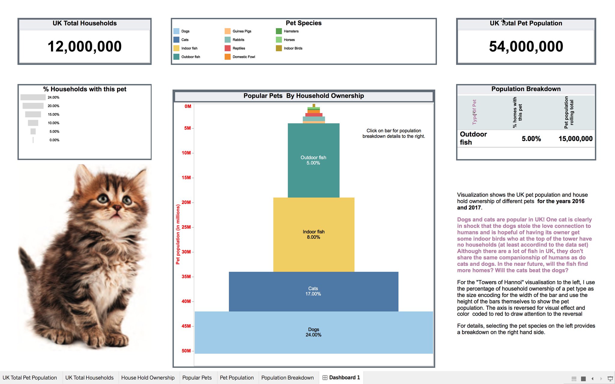 2018/W12 UK Pet Population in 2017 dataset by makeovermonday data