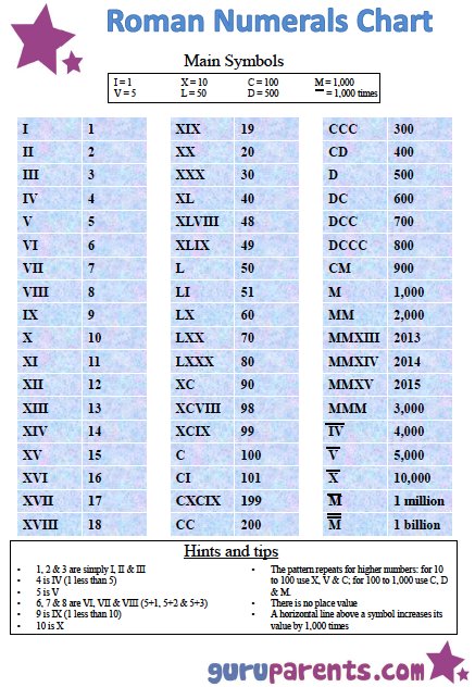 LearnMorApp's tweet photo. Here's the Roman Numerals Chart!
#Maths #Roman #Numerals #Chart #Learn #Students #Exams #LearnMor https://t.co/Wr50FNC5z1