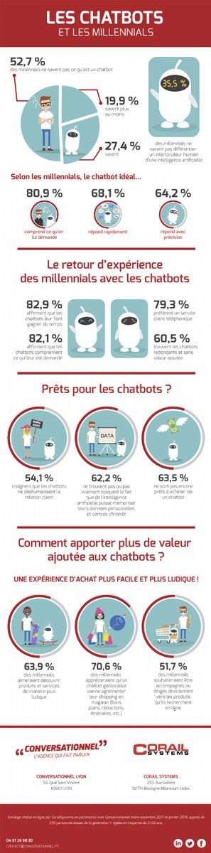 jbonnel's tweet image. 63,5 % des #millennials ne sont pas encore prêts à acheter via un #ChatBot e-marketing.fr/Thematique/dat… via @Emarketing_fr @EnjoyDigitAll #FlashDigitAll #TransfoDigitale #TransfoNum #eCommerce #Retail #Bot #AI #IA #IntelligenceArtificielle