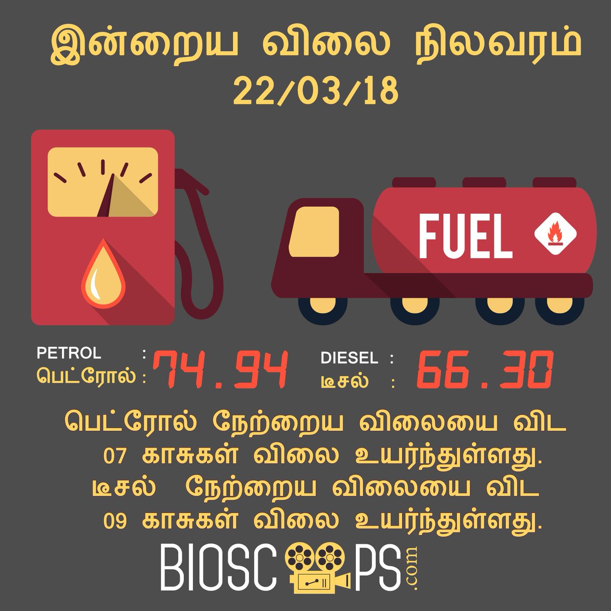 bioscoops's tweet photo. #PetrolPrice #DieselPrice #Petrol #Diesel #FuelPrices https://t.co/WcJR8tfwo1