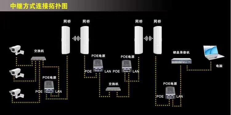 stbfd1's tweet image. 5.8G Wireless Bridge Trsnsmission #WirelessSecuritySystem #IPcsmera #Baifuda