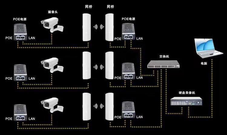stbfd1's tweet image. 5.8G Wireless Bridge Trsnsmission #WirelessSecuritySystem #IPcsmera #Baifuda