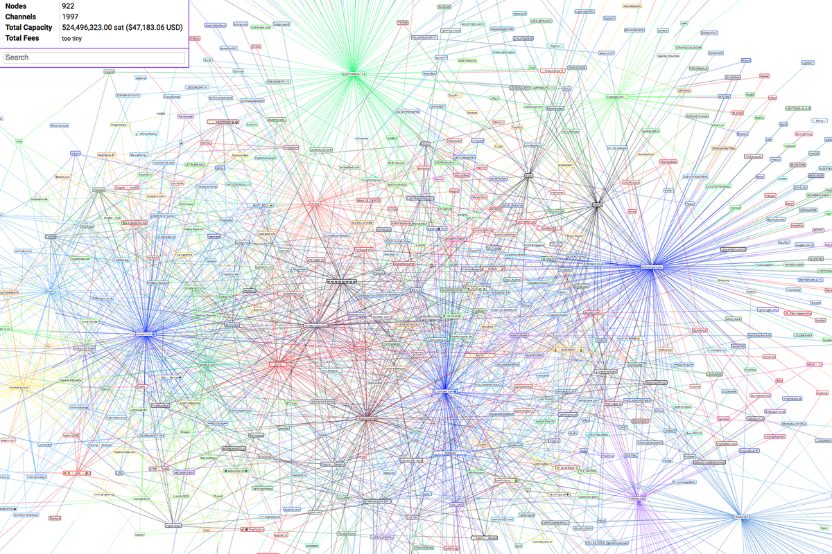 As was predicted by many, the topology of the Lightning Network is turning  into a centralized hub-and-spoke model, rather than a distributed p2p  model. Source: https://t.co/uLUiqIKfKD