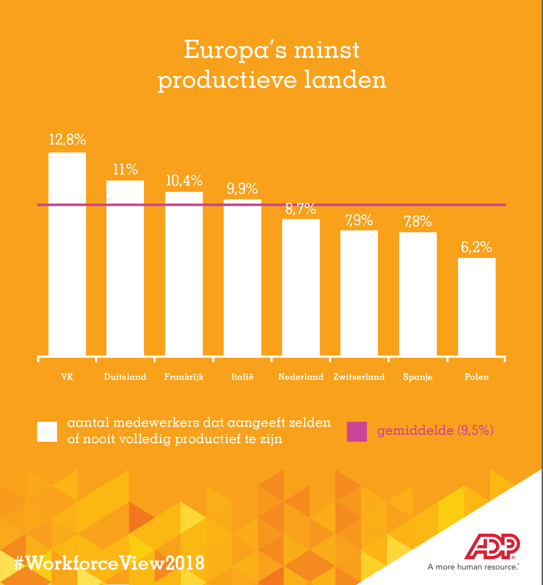 ADPnl's tweet photo. ADP Onderzoek: Bijna 10 procent van de werknemers is  NOOIT volledig productief #WFV18 #management https://t.co/BX2HCwD9hm https://t.co/ddcXDJ6ccf