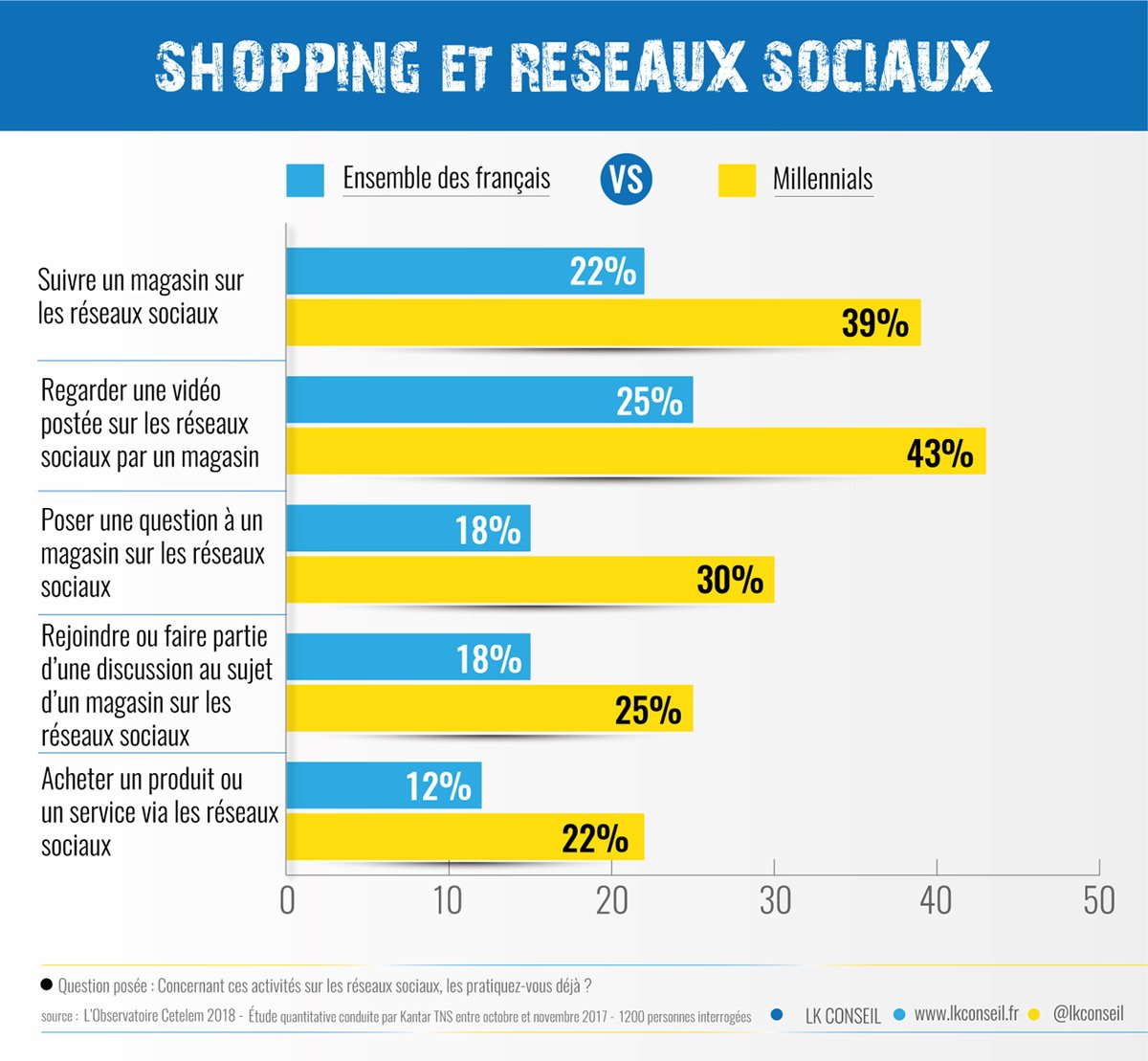 LKConseil's tweet image. Shopping &amp;amp; Réseaux sociaux : 25% des français Vs 43% des Millennials disent regarder une vidéo postée sur les #RS par un magasin ! #Retail #Ecommerce